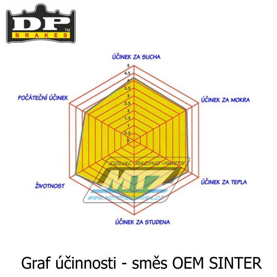 Brzdové doštičky DP108 DP Brakes - zmes Premium OEM Sinter