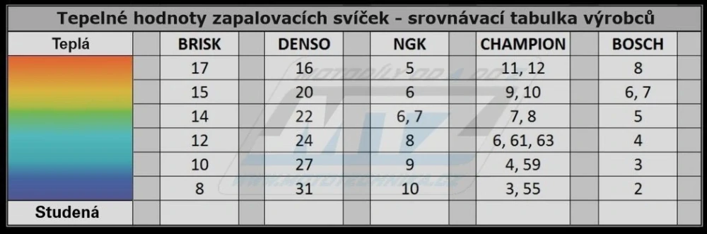 Sviečka motocyklová zapaľovacia Brisk LR11S Racing