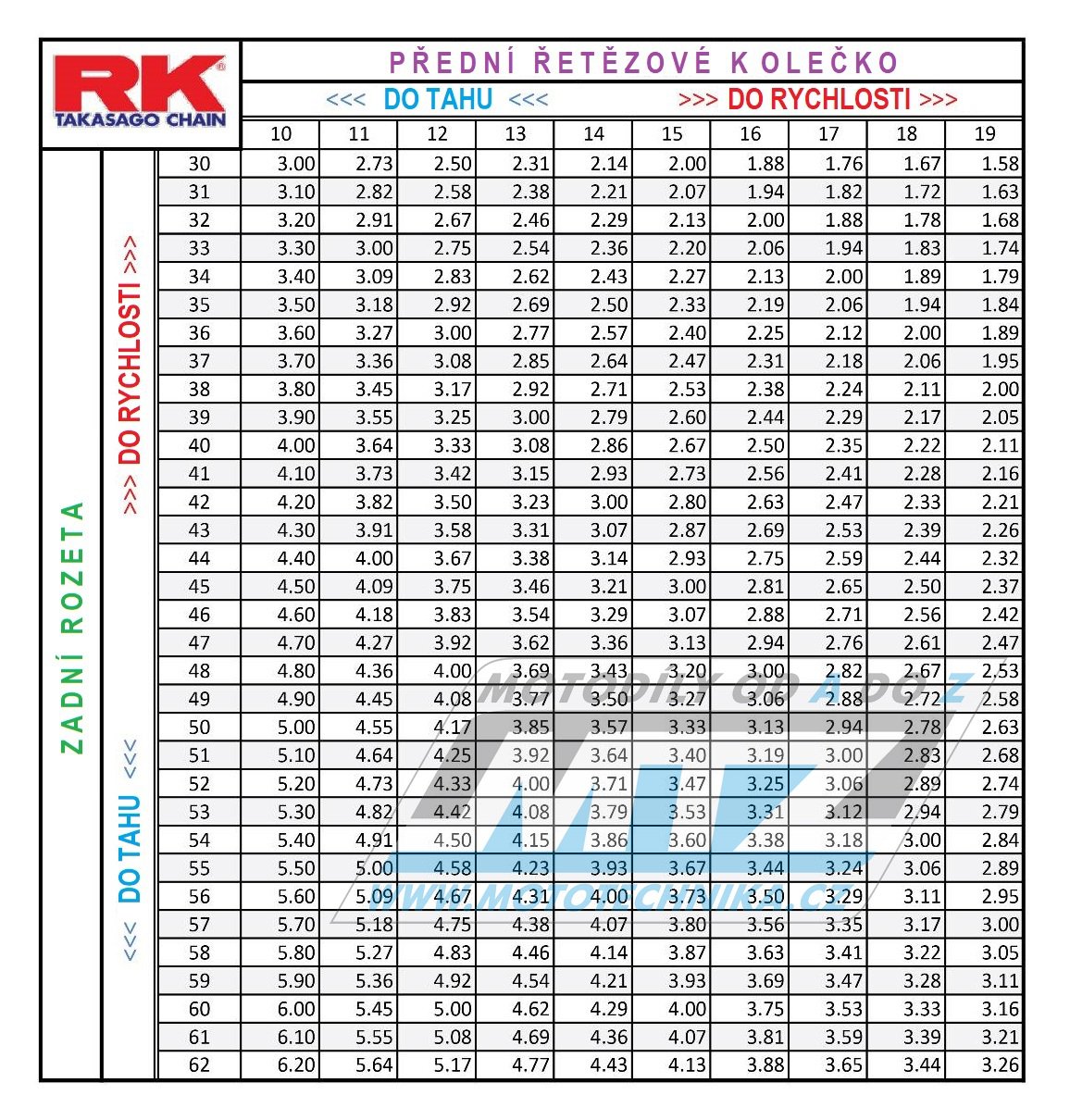 Koliesko reťazové (pastorok) RK - Kawasaki KX60 + KX65 + KX80 + KX85 + KX100 + Suzuki RM60 + RM65 + Yamaha TTR50 + TTR90 + TTR110 + DT50 + DT80 + DT + YB100+MX100+RT100
