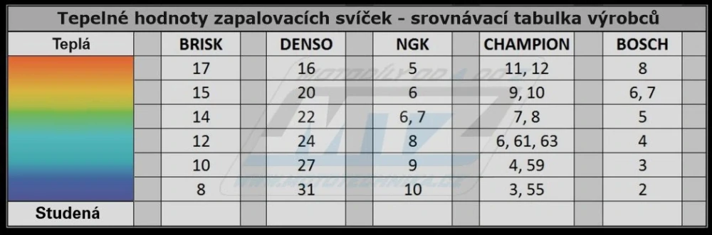Sviečka motocyklová zapaľovacia Brisk L10SL Racing