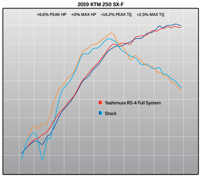 Komplet výfuk RS4 - Steel KTM/HUSQ + GAS 250/350 SX-F/FC + Gas Gas 2019 - 2023 RS-4 FS SS/AL/C